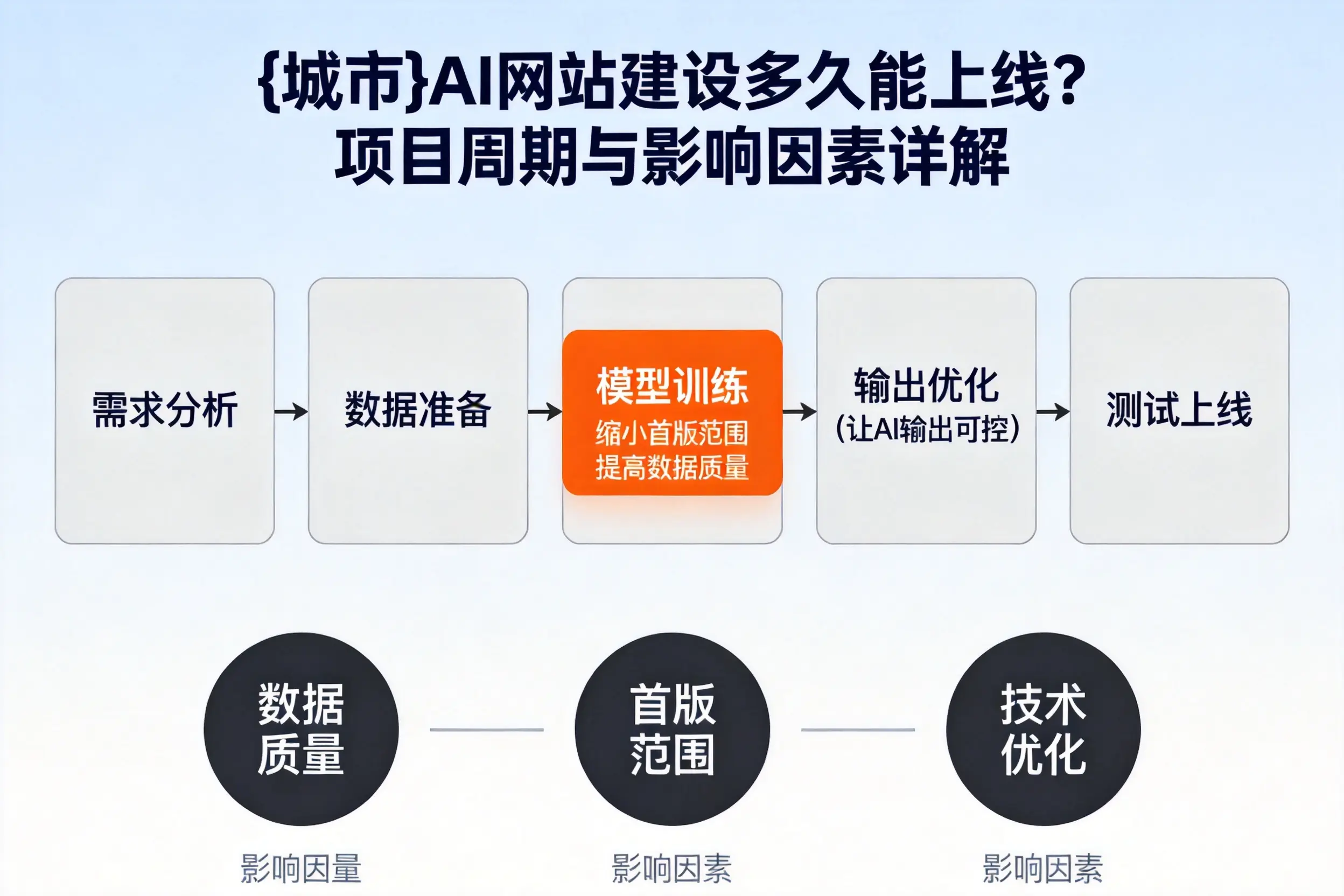 五指山AI网站建设多久能上线?项目周期与影响因素详解