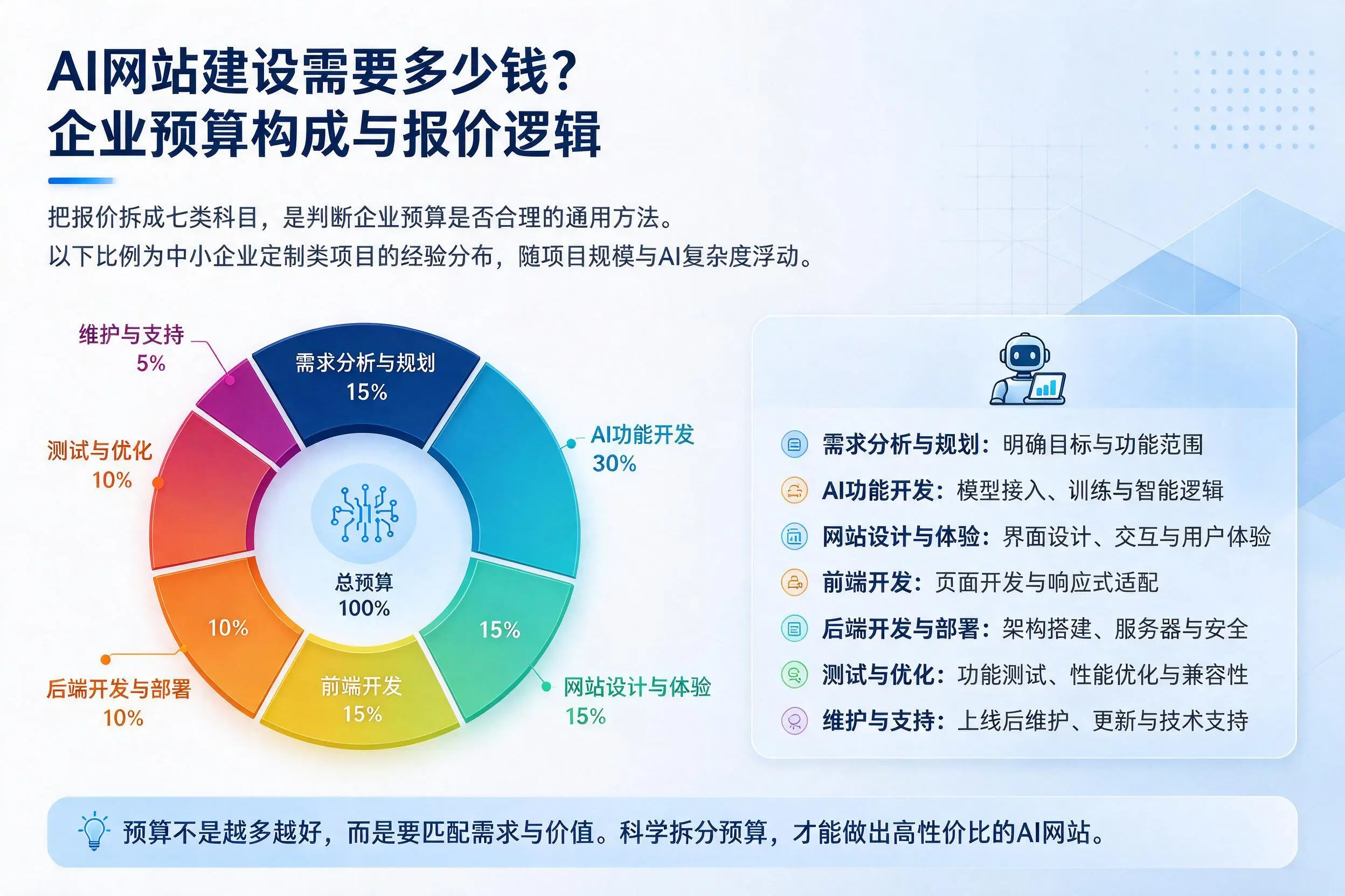AI网站建设需要多少钱？五指山企业预算构成与报价逻辑
