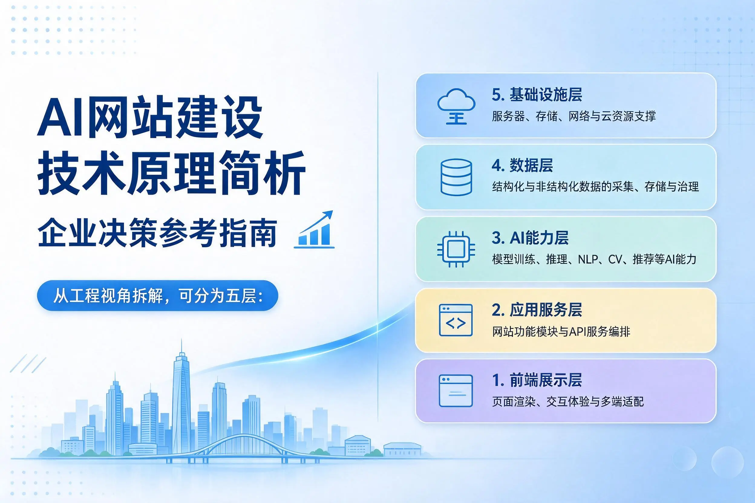 AI网站建设技术原理简析，五指山企业决策参考指南