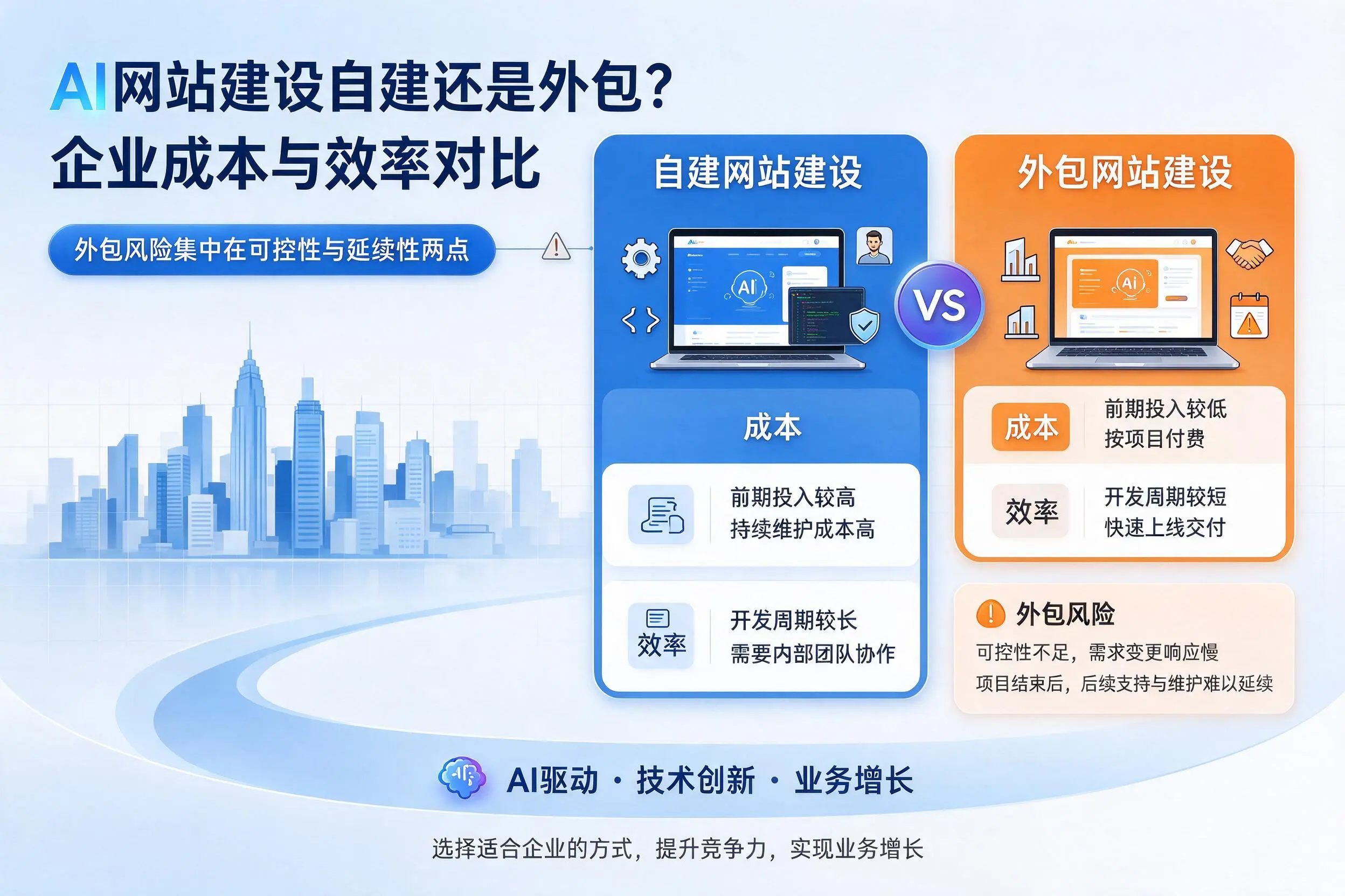 AI网站建设自建还是外包?五指山企业成本与效率对比
