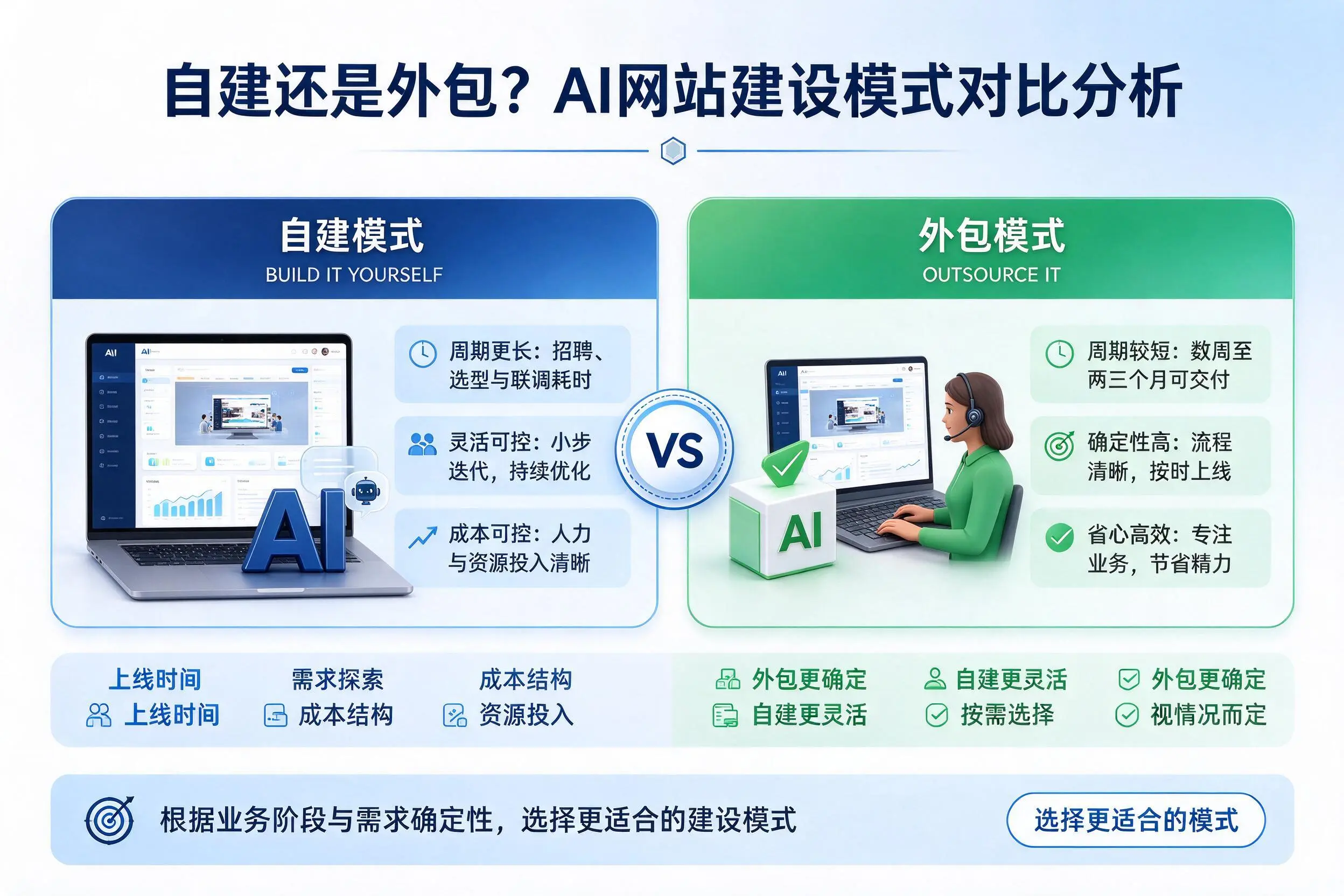 自建还是外包?五指山AI网站建设模式对比分析
