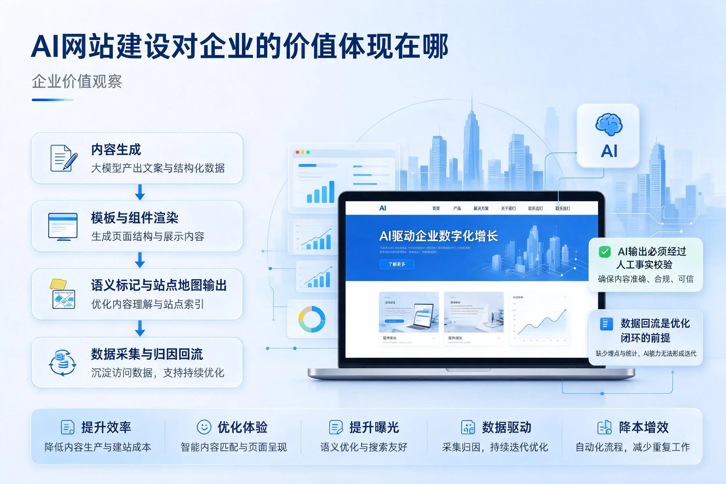 AI网站建设对企业的价值体现在哪，五指山实践观察